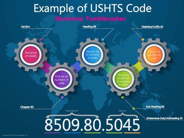 HTS Code Diagram