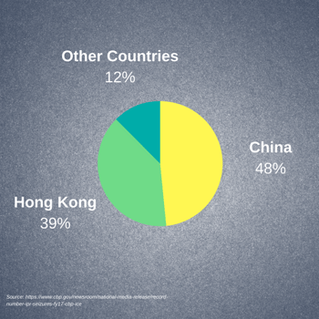 IPR infringement by top countries chart