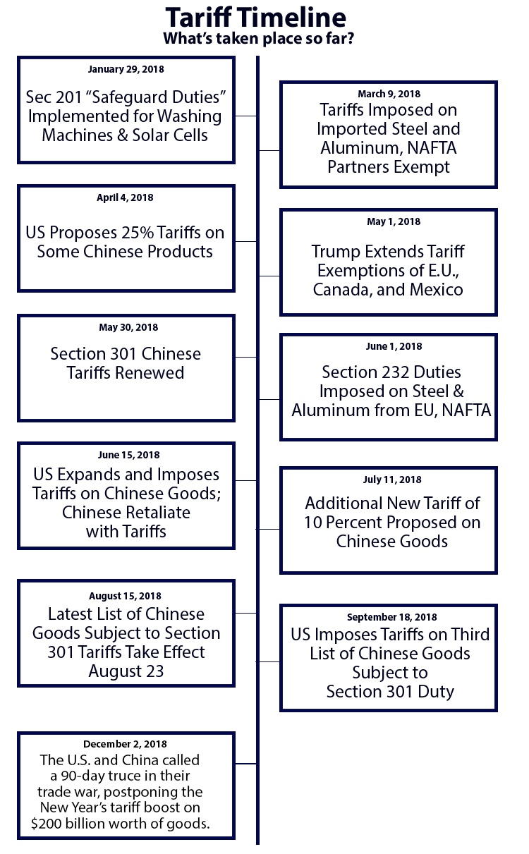 The Past, the Present & the Future of Tariffs