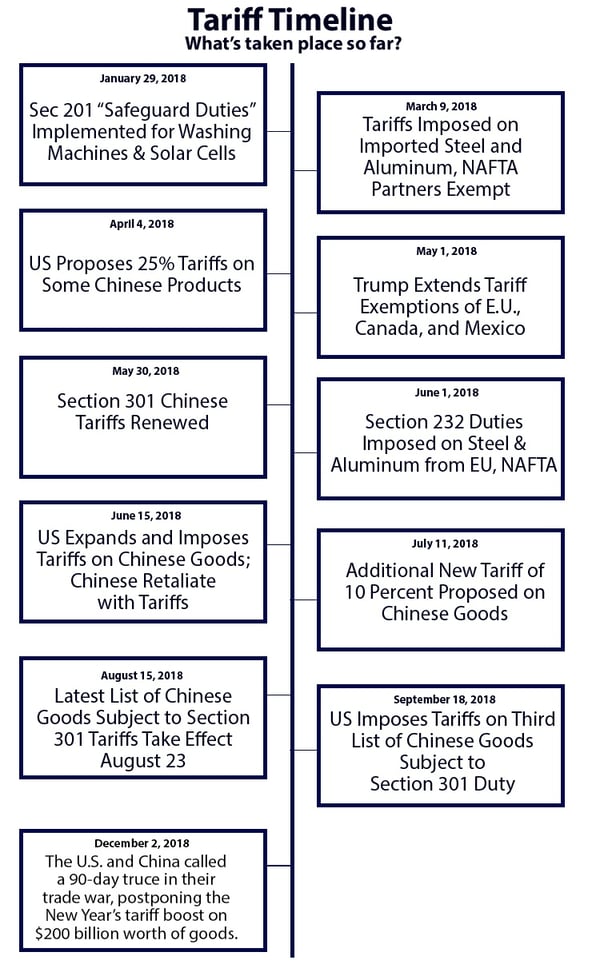 TariffTimeline