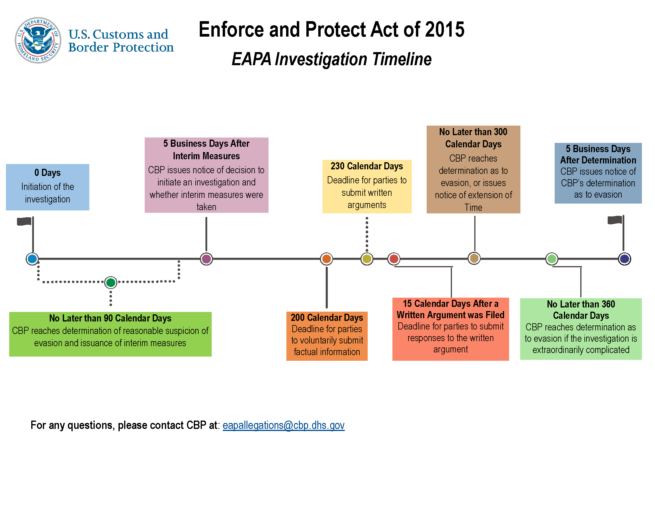 Visual EAPA Timeline.png